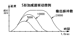 抛物线形S形加减速