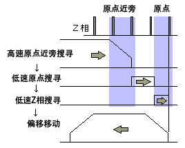 全轴自动原点复归功能