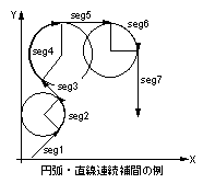 圆弧/直线/连续插补