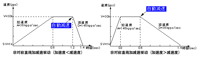 非对称梯形加减速的自动减速功能