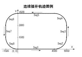 连续插补轨迹图例